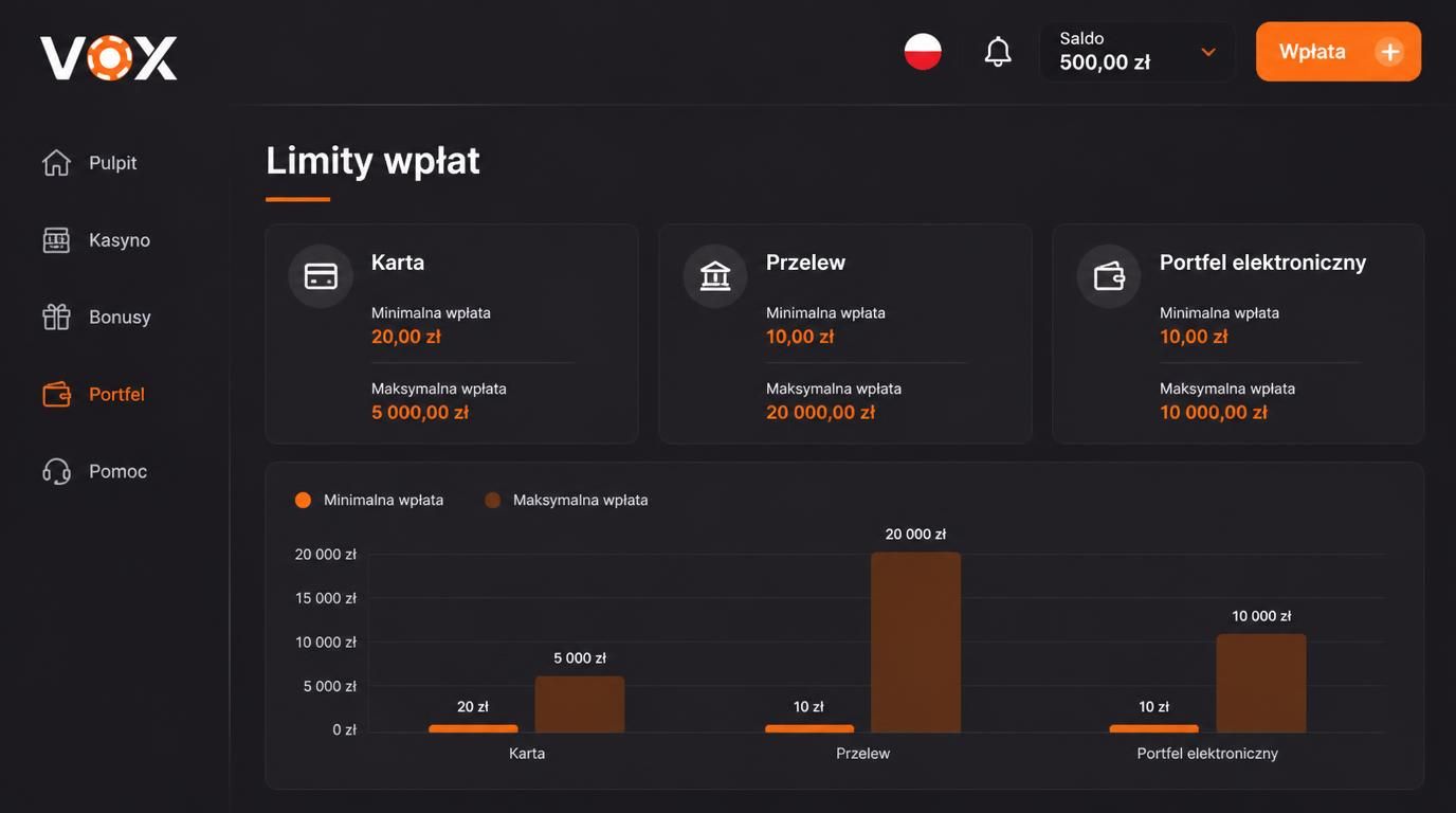 Screenshot przedstawiający ustawienia limitów wpłat w Vox Casino w Polsce